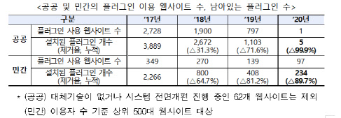 공공·민간 플러그인 이용 웹사이트 현황  <자료:과기정통부>
